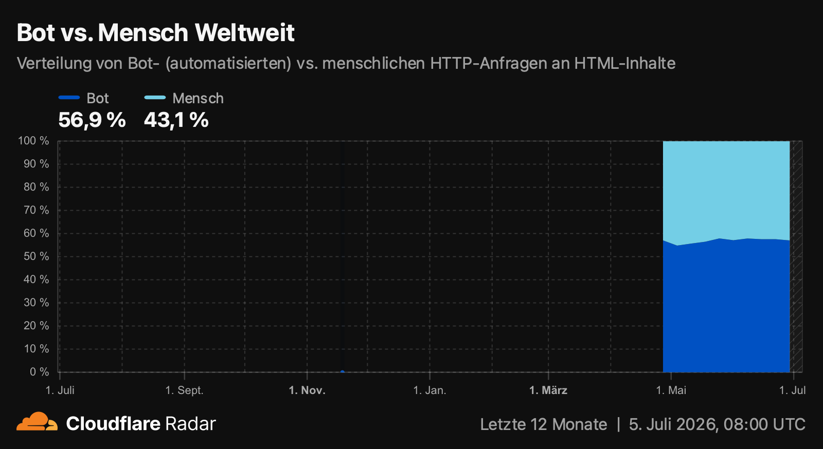 Bots erzeugen mehr Traffic als Menschen /images/cloudflare-radar_bot-human.png